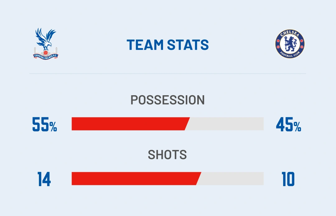 Crystal Palace FC digital transformation programme score image